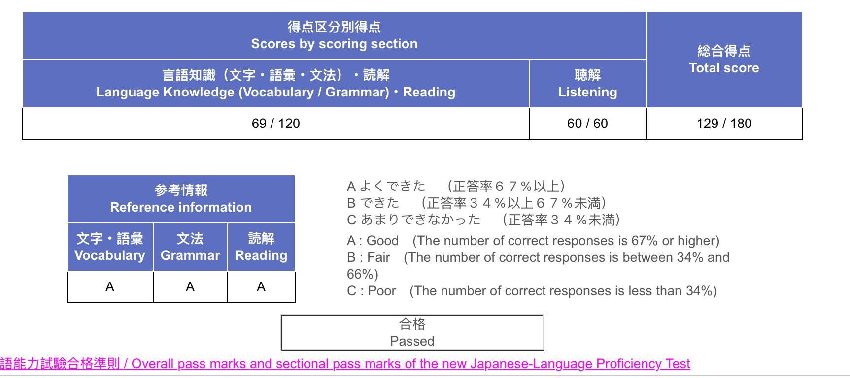 JLPT N5 Test Results