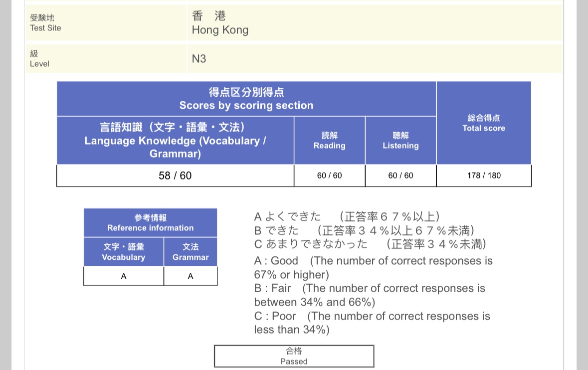 JLPT N3 Test Results